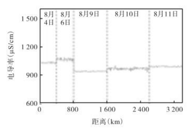 Fig.2 Conductance variation diagram of walk navigationpattern monitoring