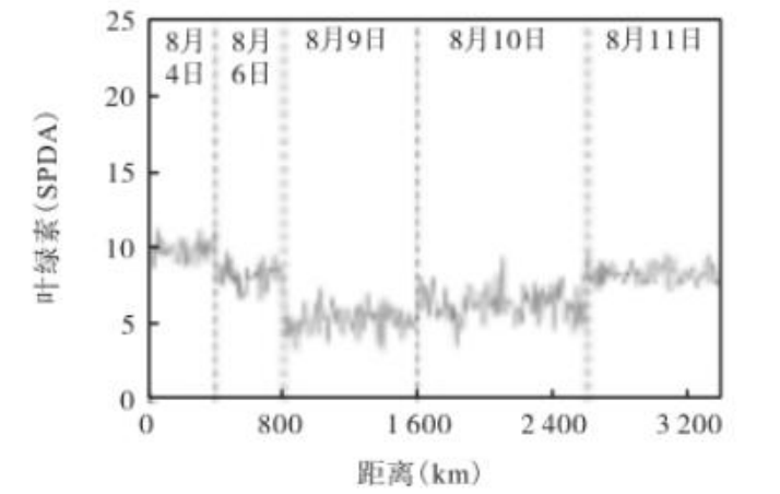 Fig.4 Chlorophyll variation diagram of walk navigationpattern monitoring