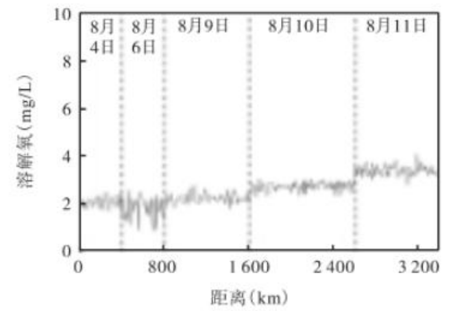 Fig.5 Dissolved oxygen variation diagram of walk navi-gation pattern monitoring