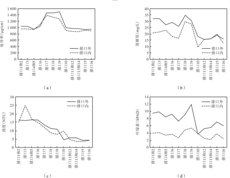 Fig.7 Water quality variation diagram ofinside and outside drainage outlets