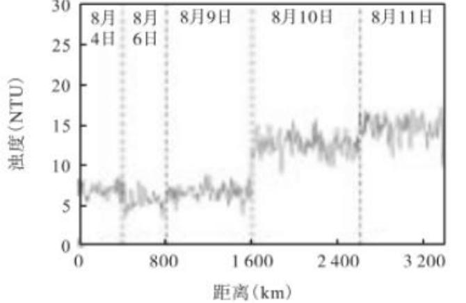 Fig3. Turbidity variation diagram of walk navigation pattern monitoring